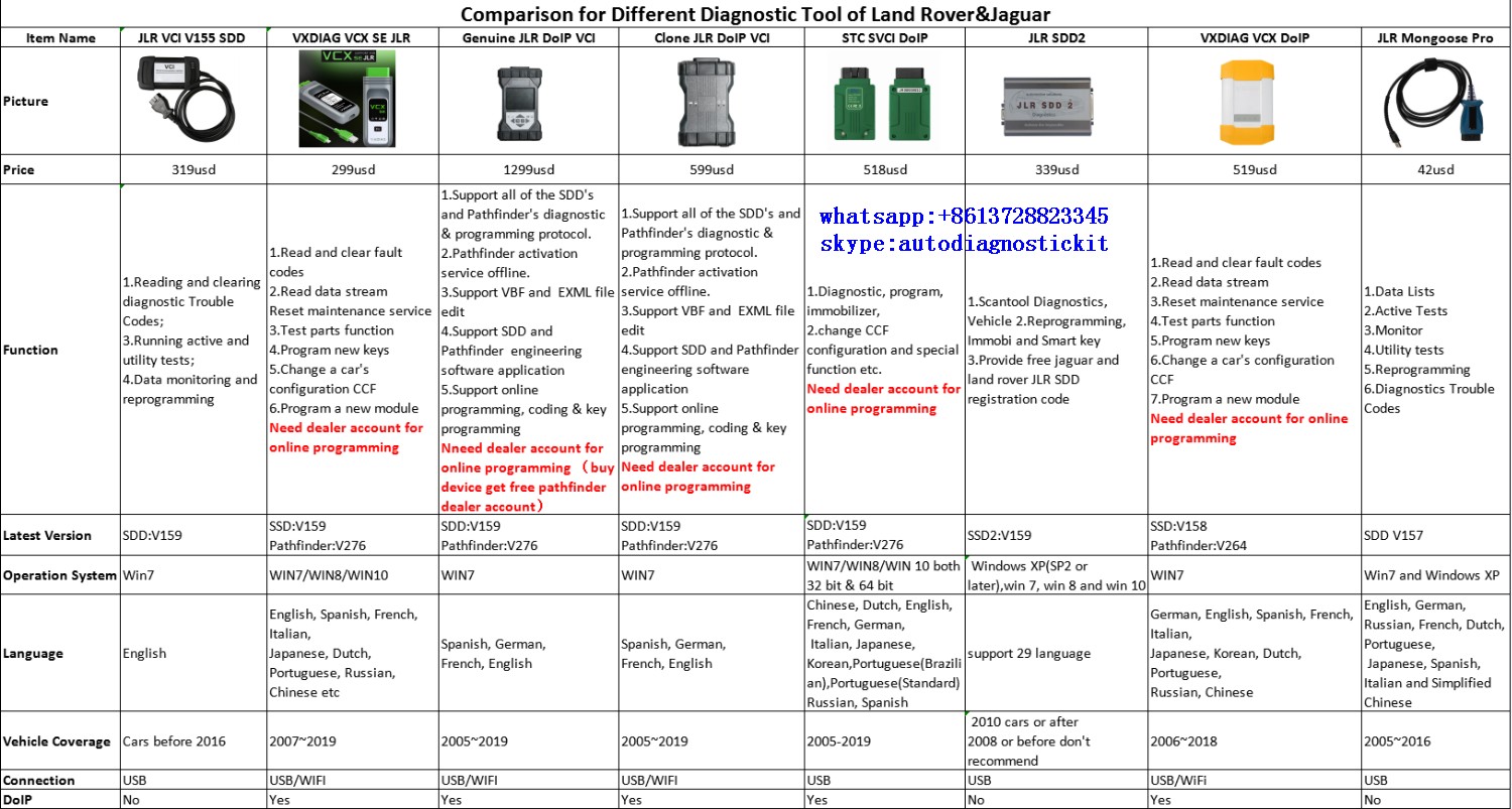 Land Rover &Jaguar diagnostic tool