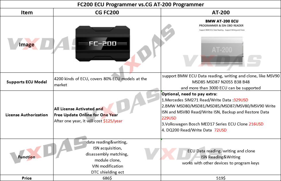 CGDI FC200 ECU Programmer