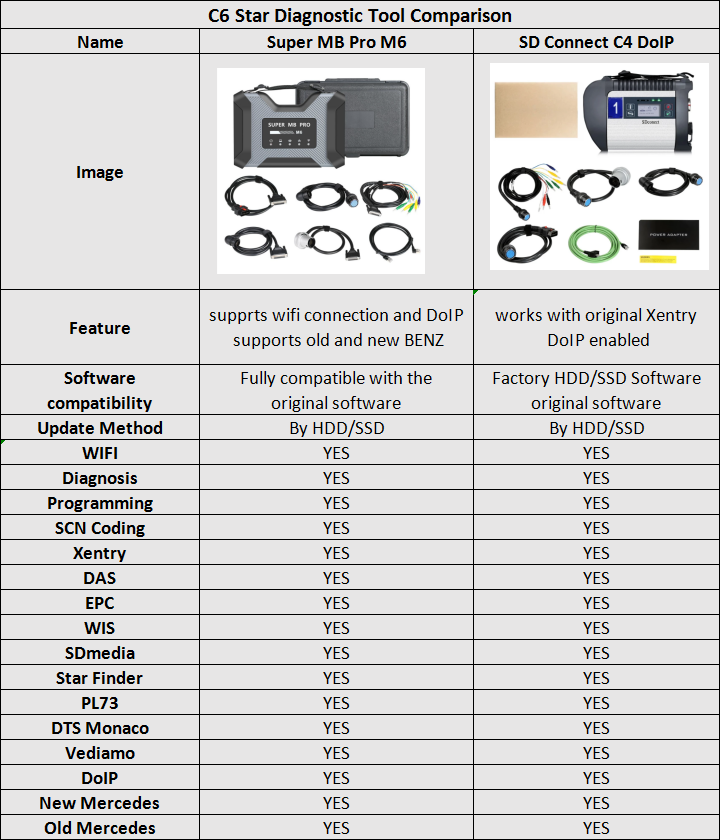 Super MB Pro M6 vs. SD Connect c4